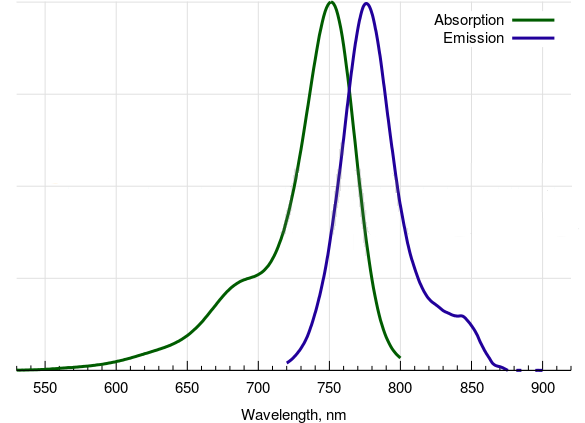 Cy7-羧基的吸收和发射光谱