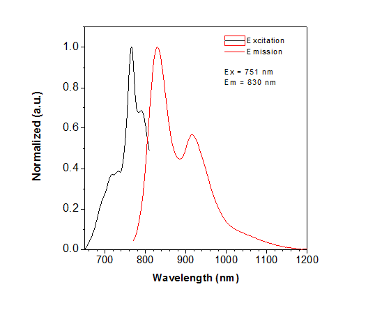 二磺酸-吲哚菁绿-二苯并环辛炔的吸收和发射光谱